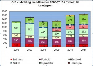GIF medlemsstatisitk 2006-2011